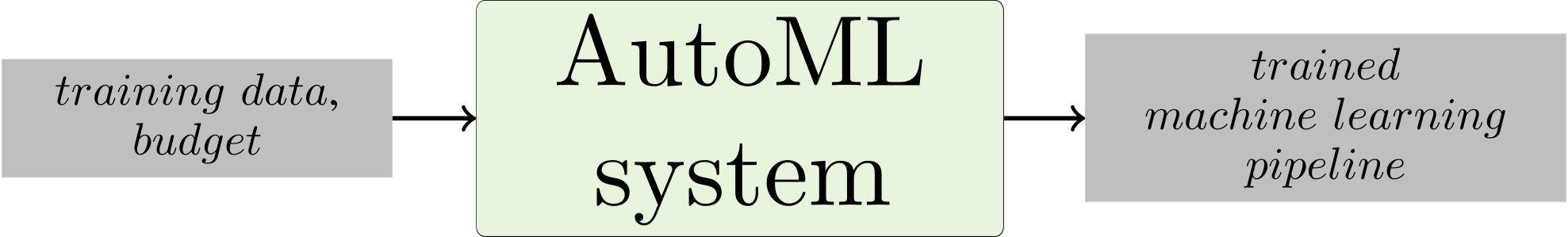 A brief depiction of an abstract AutoML system