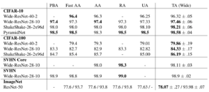 Table comparing results, with TA outperforming other methods in 7 of 10 cases.